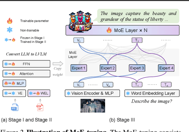 Figure 3 for MoE-LLaVA: Mixture of Experts for Large Vision-Language Models