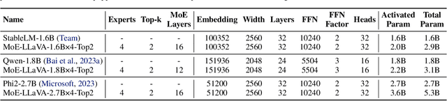 Figure 2 for MoE-LLaVA: Mixture of Experts for Large Vision-Language Models