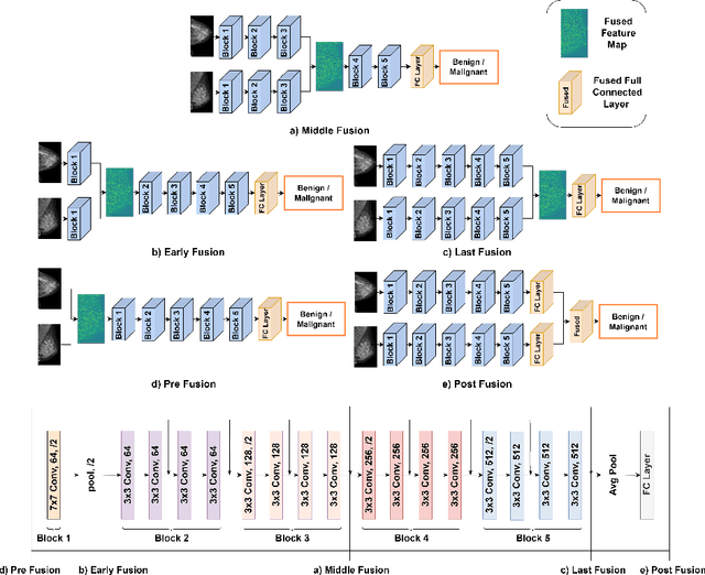 Figure 1 for Delving into Ipsilateral Mammogram Assessment under Multi-View Network