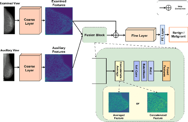 Figure 3 for Delving into Ipsilateral Mammogram Assessment under Multi-View Network