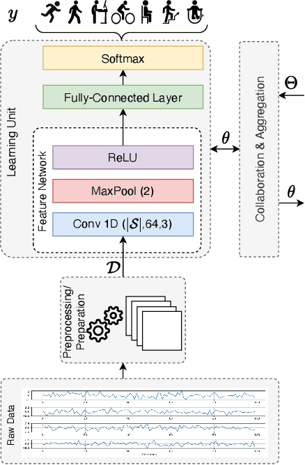 Figure 2 for Distributed Agent-Based Collaborative Learning in Cross-Individual Wearable Sensor-Based Human Activity Recognition