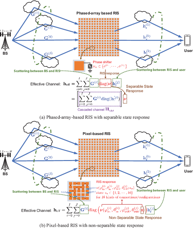 Figure 1 for Channel Estimation and Passive Beamforming for Pixel-based Reconfigurable Intelligent Surfaces with Non-Separable State Response