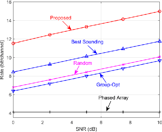 Figure 3 for Channel Estimation and Passive Beamforming for Pixel-based Reconfigurable Intelligent Surfaces with Non-Separable State Response