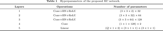 Figure 2 for Enhanced channel estimation for near-field IRS-aided multi-user MIMO system via deep residual network