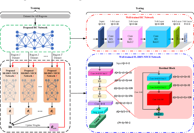 Figure 3 for Enhanced channel estimation for near-field IRS-aided multi-user MIMO system via deep residual network