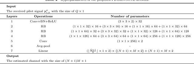 Figure 4 for Enhanced channel estimation for near-field IRS-aided multi-user MIMO system via deep residual network