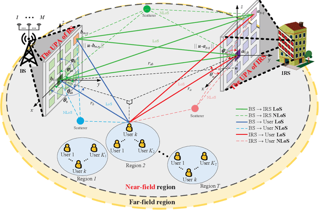 Figure 1 for Enhanced channel estimation for near-field IRS-aided multi-user MIMO system via deep residual network