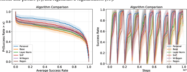 Figure 1 for Parseval Regularization for Continual Reinforcement Learning