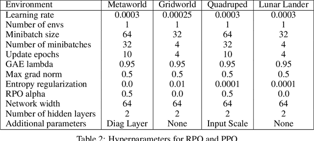 Figure 4 for Parseval Regularization for Continual Reinforcement Learning