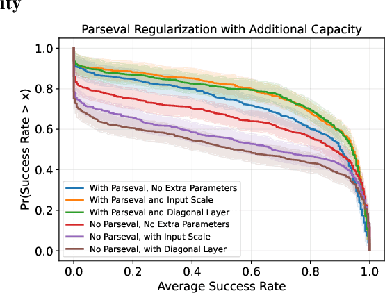 Figure 3 for Parseval Regularization for Continual Reinforcement Learning