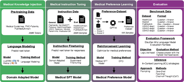 Figure 3 for Hippocrates: An Open-Source Framework for Advancing Large Language Models in Healthcare