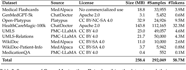 Figure 4 for Hippocrates: An Open-Source Framework for Advancing Large Language Models in Healthcare