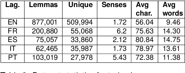 Figure 3 for DORE: A Dataset For Portuguese Definition Generation