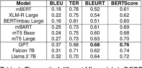 Figure 4 for DORE: A Dataset For Portuguese Definition Generation