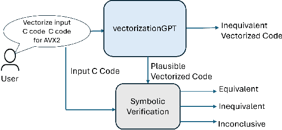 Figure 3 for LLM-Vectorizer: LLM-based Verified Loop Vectorizer