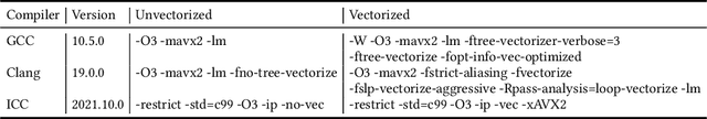 Figure 2 for LLM-Vectorizer: LLM-based Verified Loop Vectorizer