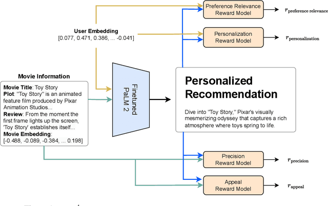 Figure 1 for Factual and Personalized Recommendations using Language Models and Reinforcement Learning