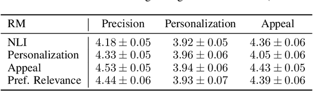 Figure 4 for Factual and Personalized Recommendations using Language Models and Reinforcement Learning