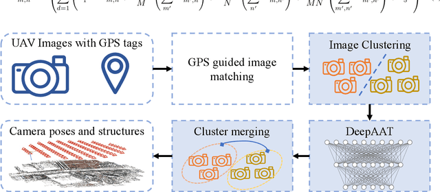 Figure 3 for DeepAAT: Deep Automated Aerial Triangulation for Fast UAV-based Mapping