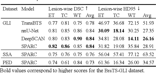 Figure 1 for Ensemble Learning and 3D Pix2Pix for Comprehensive Brain Tumor Analysis in Multimodal MRI