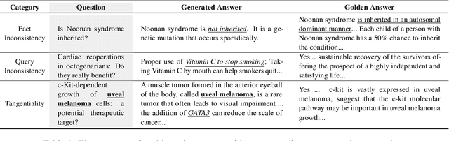 Figure 2 for Towards Mitigating Hallucination in Large Language Models via Self-Reflection