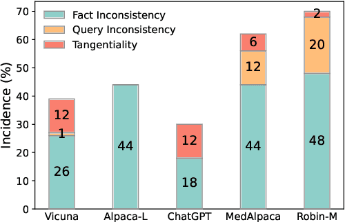 Figure 3 for Towards Mitigating Hallucination in Large Language Models via Self-Reflection