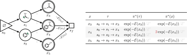 Figure 1 for Discrete Probabilistic Inference as Control in Multi-path Environments