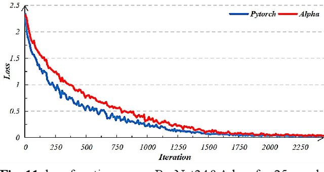 Figure 3 for Dragon-Alpha&cu32: A Java-based Tensor Computing Framework With its High-Performance CUDA Library