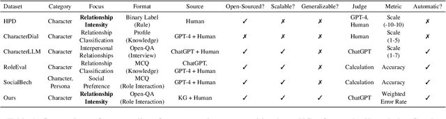 Figure 2 for From General to Specific: Utilizing General Hallucation to Automatically Measure the Role Relationship Fidelity for Specific Role-Play Agents