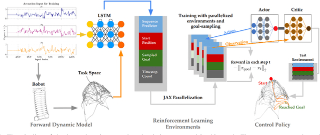 Figure 1 for Reinforcement Learning Controllers for Soft Robots using Learned Environments