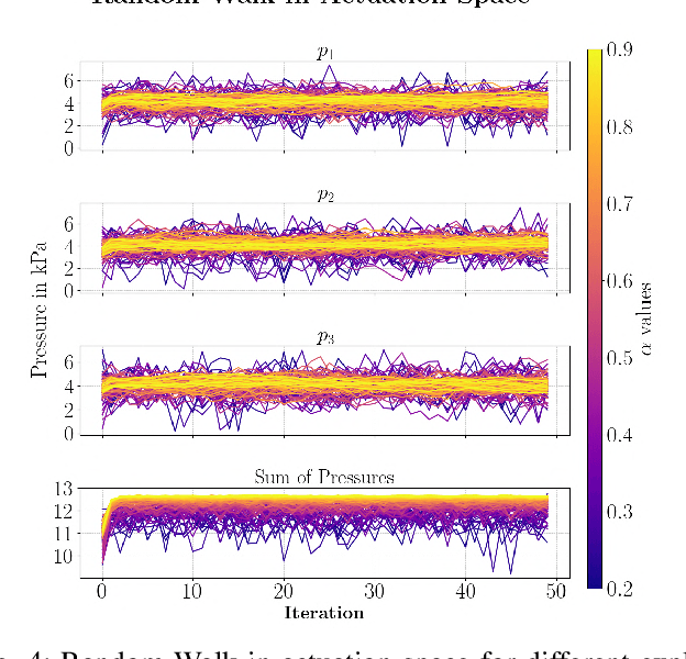 Figure 4 for Reinforcement Learning Controllers for Soft Robots using Learned Environments