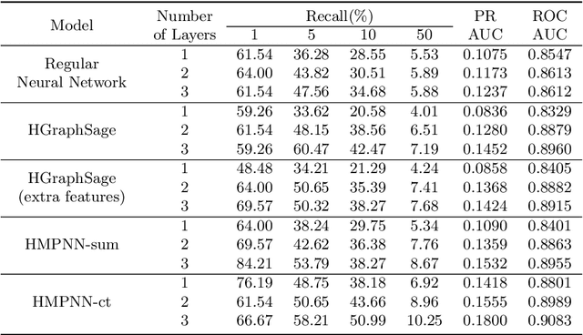 Figure 2 for Finding Money Launderers Using Heterogeneous Graph Neural Networks