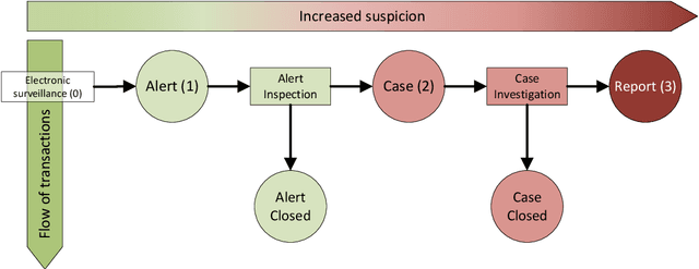 Figure 1 for Finding Money Launderers Using Heterogeneous Graph Neural Networks