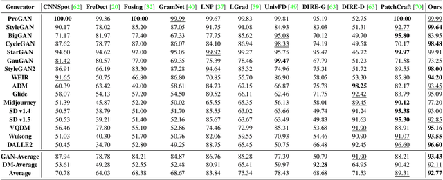 Figure 4 for A Sanity Check for AI-generated Image Detection