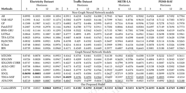 Figure 1 for Context Neural Networks: A Scalable Multivariate Model for Time Series Forecasting