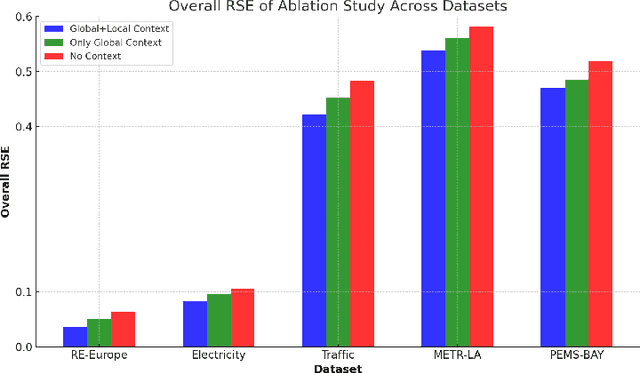 Figure 4 for Context Neural Networks: A Scalable Multivariate Model for Time Series Forecasting