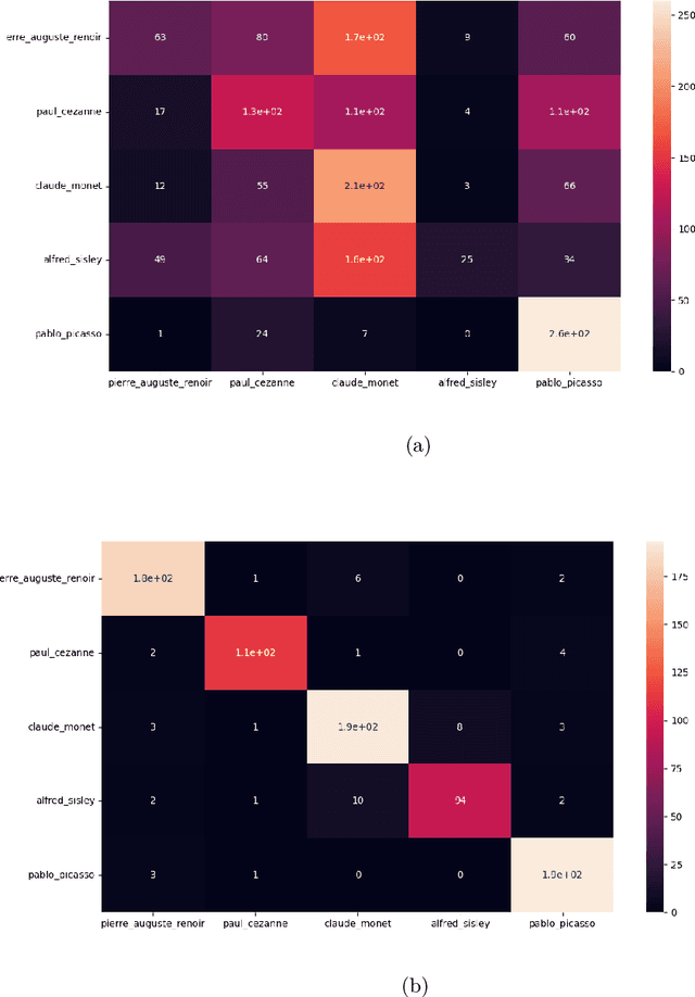 Figure 3 for Not with my name! Inferring artists' names of input strings employed by Diffusion Models