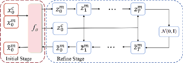 Figure 1 for RDPI: A Refine Diffusion Probability Generation Method for Spatiotemporal Data Imputation