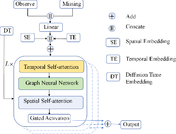 Figure 3 for RDPI: A Refine Diffusion Probability Generation Method for Spatiotemporal Data Imputation