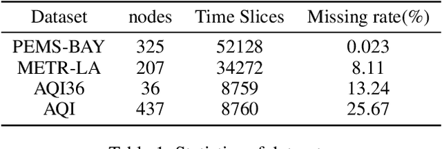 Figure 2 for RDPI: A Refine Diffusion Probability Generation Method for Spatiotemporal Data Imputation