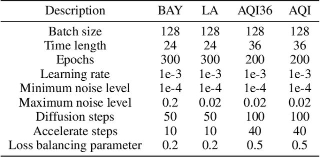 Figure 4 for RDPI: A Refine Diffusion Probability Generation Method for Spatiotemporal Data Imputation