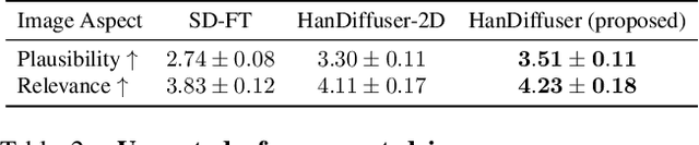 Figure 4 for HanDiffuser: Text-to-Image Generation With Realistic Hand Appearances