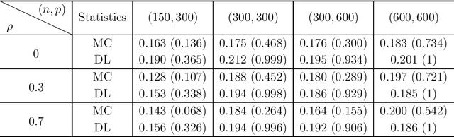 Figure 3 for Asymptotic FDR Control with Model-X Knockoffs: Is Moments Matching Sufficient?