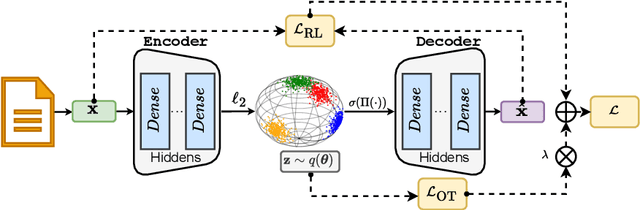 Figure 1 for S2WTM: Spherical Sliced-Wasserstein Autoencoder for Topic Modeling