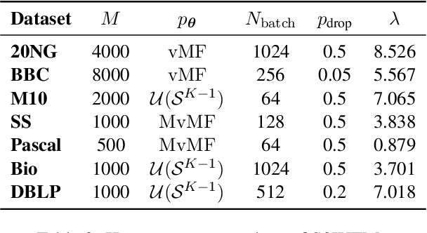 Figure 3 for S2WTM: Spherical Sliced-Wasserstein Autoencoder for Topic Modeling