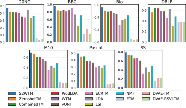 Figure 4 for S2WTM: Spherical Sliced-Wasserstein Autoencoder for Topic Modeling
