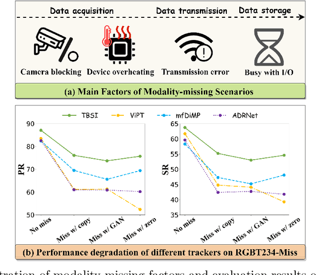 Figure 1 for Modality-missing RGBT Tracking via Invertible Prompt Learning and A High-quality Data Simulation Method