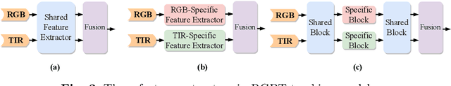 Figure 3 for Modality-missing RGBT Tracking via Invertible Prompt Learning and A High-quality Data Simulation Method