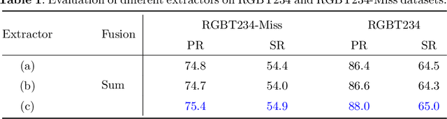 Figure 2 for Modality-missing RGBT Tracking via Invertible Prompt Learning and A High-quality Data Simulation Method