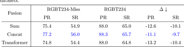 Figure 4 for Modality-missing RGBT Tracking via Invertible Prompt Learning and A High-quality Data Simulation Method